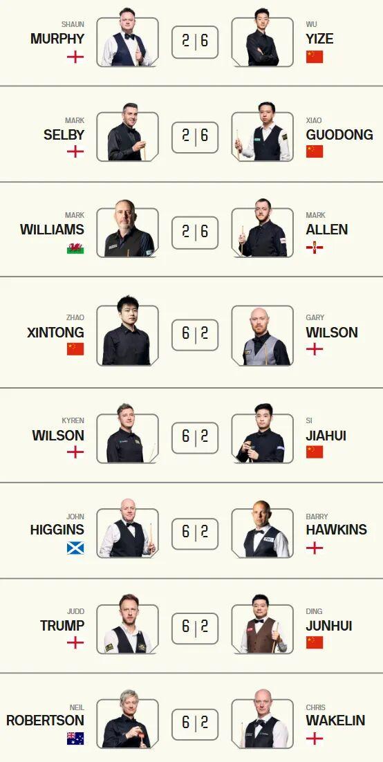 开云体育入口-奇怪的默契增加了！斯诺克大师赛首轮比分全是6-2。三名中国选手闯入八强