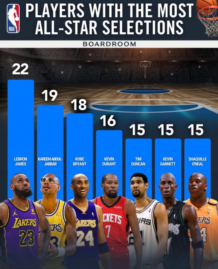 开云官网-全明星次数排行榜：詹姆斯22次一骑绝尘 科比18次第三 KD16次第四