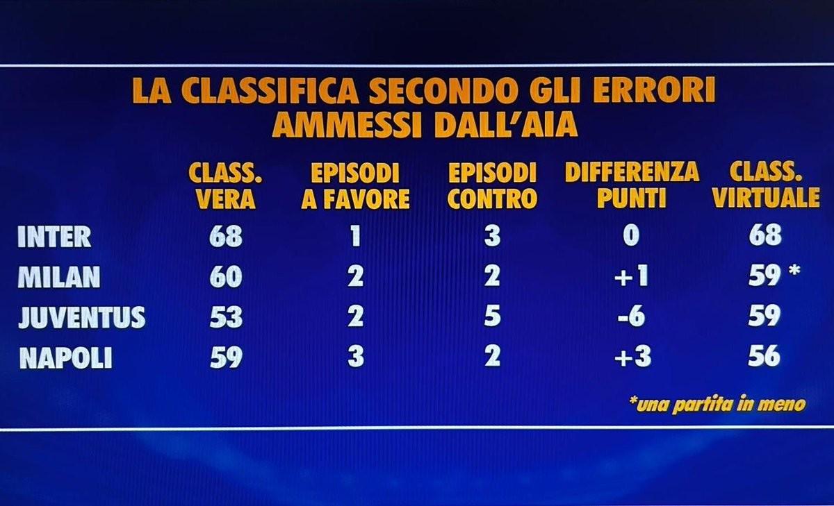 开云体育官网-本赛季意甲误判影响：尤文5次遭遇误判少拿6分，国米积分不变